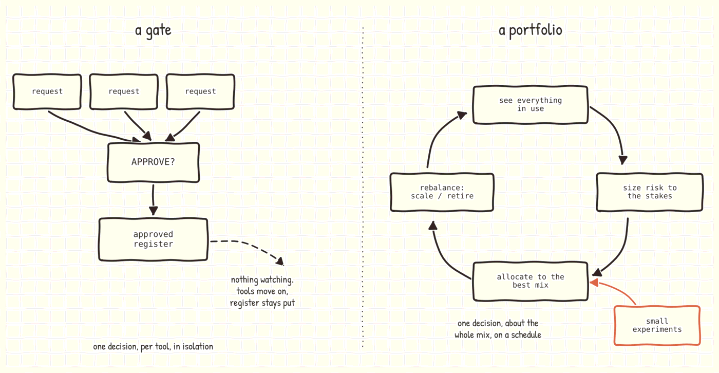 A split panel contrasting two models. On the left, a gate: incoming requests funnel into a single APPROVE? decision and pile up in a register of approved tools. On the right, a portfolio: a continuous cycle of see, size, allocate and rebalance, with a small coral box set aside for small experiments.