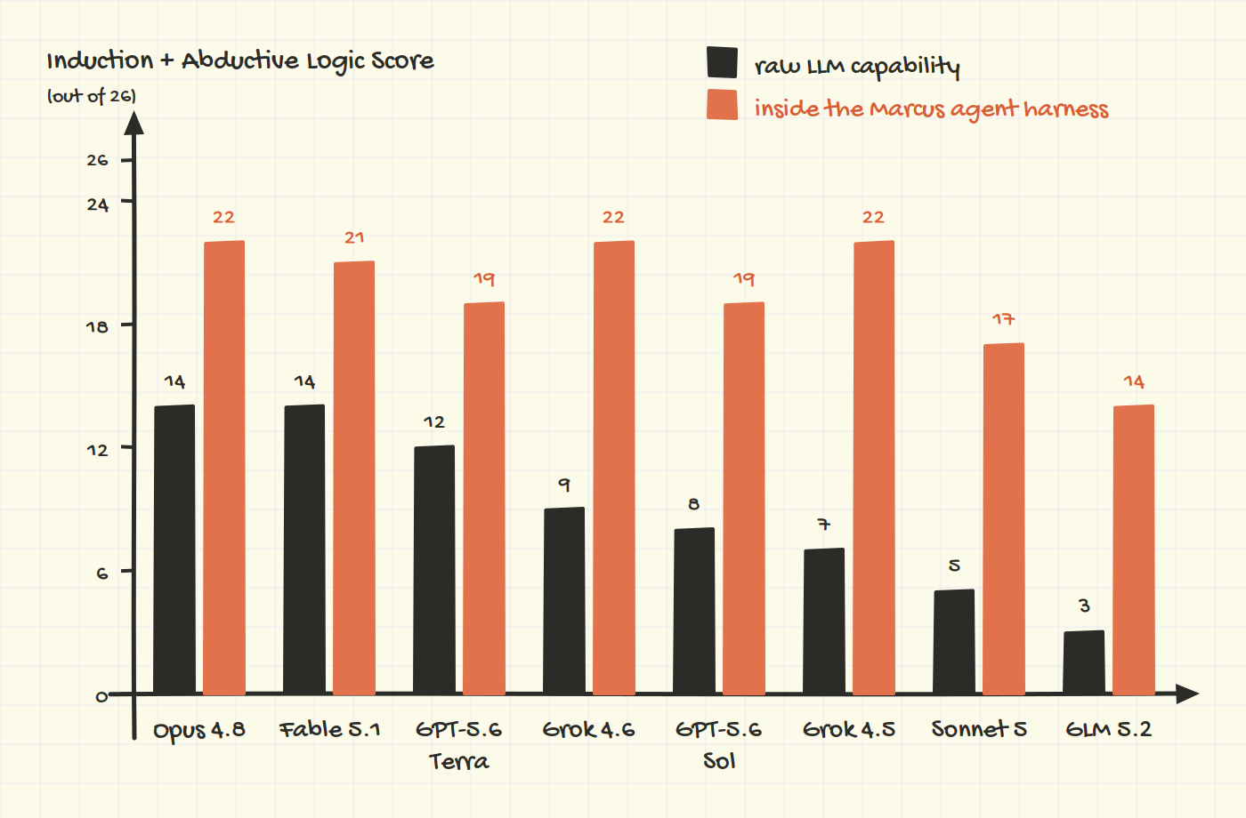 A hand-drawn grouped bar chart titled Induction + Abductive Logic Score, out of 26. Eight models ordered by raw score: Opus 4.8 scores 14 raw and 22 inside the Marcus agent harness; Fable 5.1, 14 and 21; GPT-5.6 Terra, 12 and 19; Grok 4.6, 9 and 22; GPT-5.6 Sol, 8 and 19; Grok 4.5, 7 and 22; Sonnet 5, 5 and 17; GLM 5.2, 3 and 14. Charcoal bars show raw capability, orange bars the harnessed score.