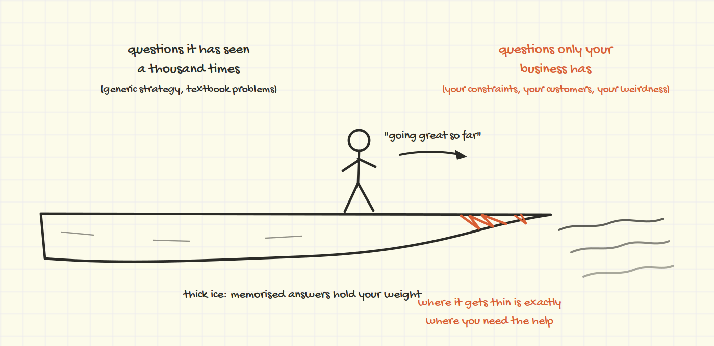 A hand-drawn side view of an ice sheet over water. The ice is thick on the left, labelled questions it has seen a thousand times, generic strategy and textbook problems, and tapers to a thin edge on the right with orange cracks, labelled questions only your business has: your constraints, your customers, your weirdness. A stick figure strides confidently toward the thin edge with the quip going great so far. Captions read: thick ice, memorised answers hold your weight; where it gets thin is exactly where you need the help.