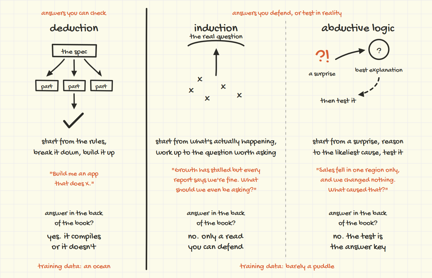 A three-column hand-drawn diagram comparing deduction, induction and abductive logic, with a solid dividing line separating deduction from the other two. Above the left column: answers you can check. Above the right two: answers you defend, or test in reality. Deduction: a spec box splits into parts and rolls down to a tick; example, build me an app that does X; answer in the back of the book, yes, it compiles or it doesn't. Induction: scattered x marks with an arrow rising to a curve labelled the real question; start from what's actually happening, work up to the question worth asking; example, growth has stalled but every report says we're fine, what should we even be asking; back of the book, no, only a read you can defend. Abductive logic: a surprise mark leads to a circled question labelled best explanation, then a dashed arrow to then test it; example, sales fell in one region only and we changed nothing, what caused that; back of the book, no, the test is the answer key. A bottom strip notes the training data: an ocean for deduction, barely a puddle for the other two.